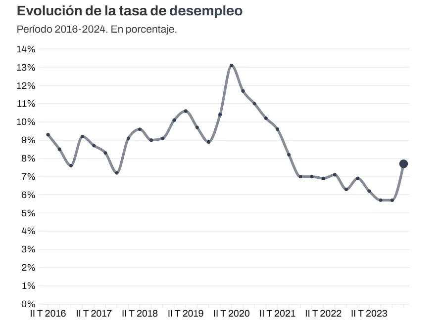 Evolucion del Desempleo 2016 2024