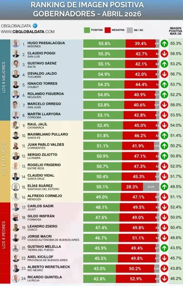 Encuesta Gobernadores Abril 2026