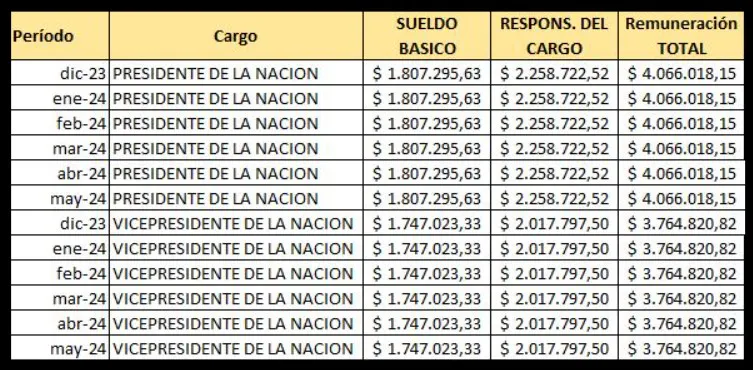 Salarios de Presidencia de la Nacion 